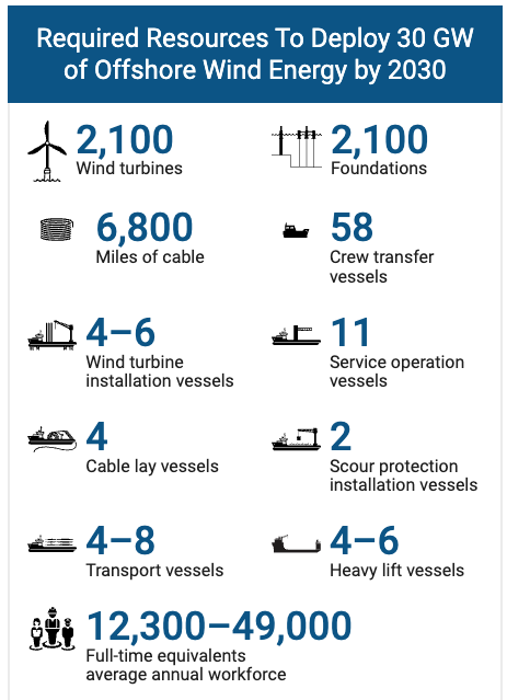 Guice Offshore Has the Supply Vessel Fleet to Help Meet Our Nation's Needs for Offshore Wind
