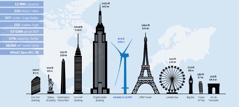 GE Haliade-X Size Comparison